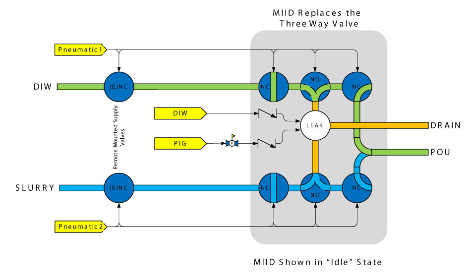 Figure 2 - MIID-1000 P&ID